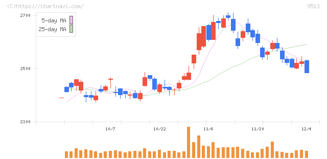 Ｊ－ＰＯＷＥＲ(9513)の日足チャート