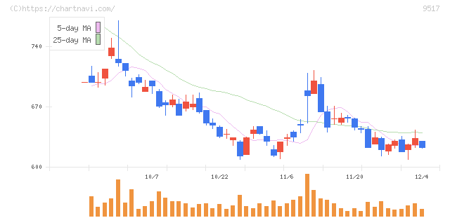イーレックス(9517)の日足チャート
