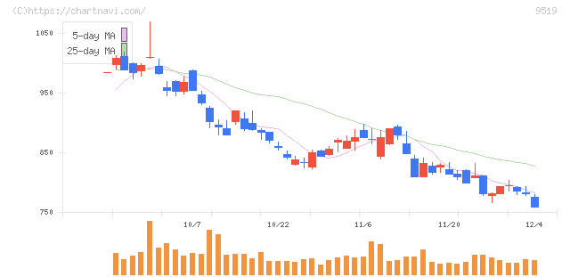 レノバ(9519)の日足チャート