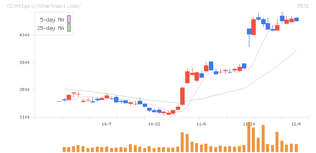東京ガス(9531)の日足チャート