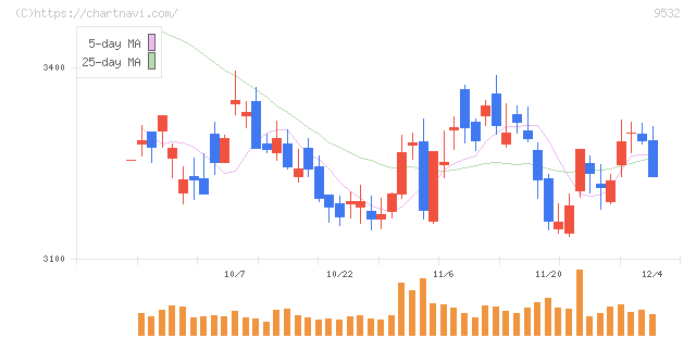 大阪ガス(9532)の日足チャート