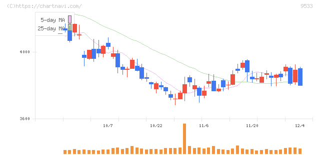 東邦ガス(9533)の日足チャート