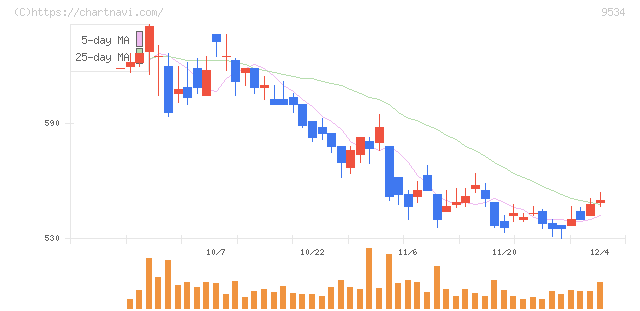 北海道ガス(9534)の日足チャート