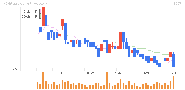 広島ガス(9535)の日足チャート