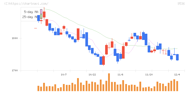 西部ガスホールディングス(9536)の日足チャート