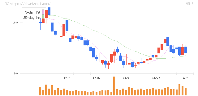 静岡ガス(9543)の日足チャート