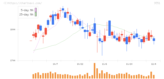 メタウォーター(9551)の日足チャート