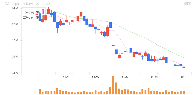 Ｍ＆Ａ総研ホールディングス(9552)の日足チャート