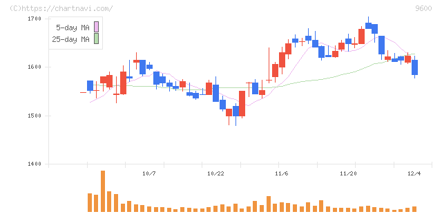 アイネット(9600)の日足チャート