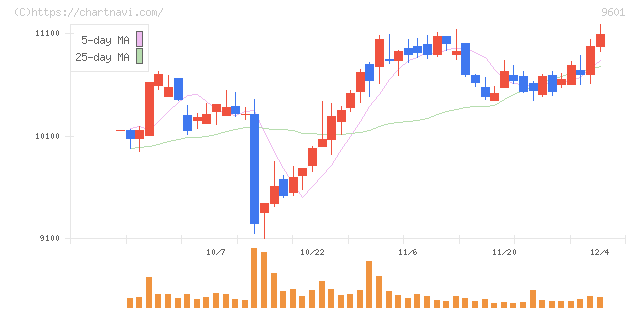松竹(9601)の日足チャート