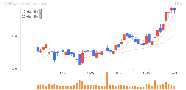 東宝(9602)の日足チャート