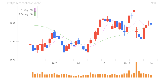 エイチ・アイ・エス(9603)の日足チャート