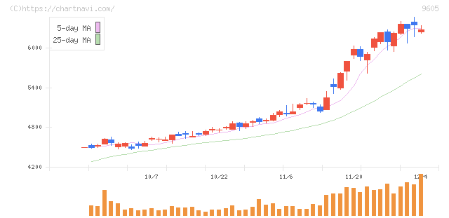 東映(9605)の日足チャート