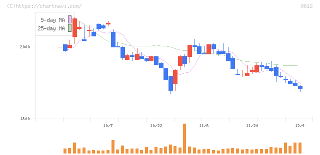 ラックランド(9612)の日足チャート