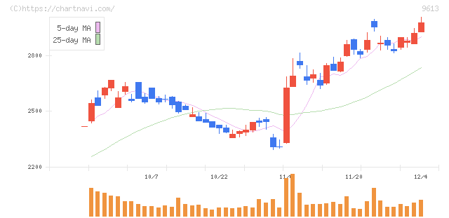 ＮＴＴデータグループ(9613)の日足チャート