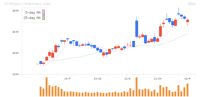 共立メンテナンス(9616)の日足チャート