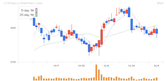 イチネンホールディングス(9619)の日足チャート