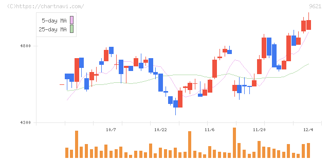 建設技術研究所(9621)の日足チャート