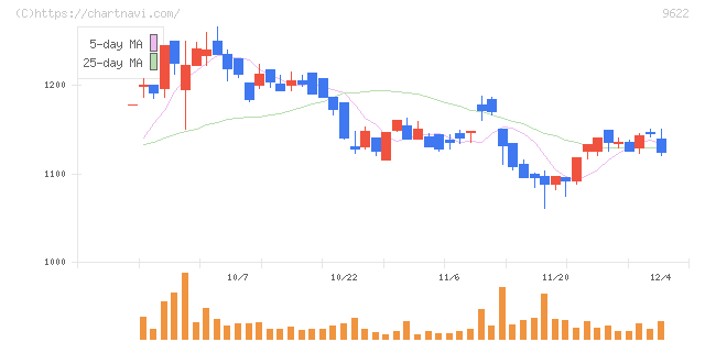 スペース(9622)の日足チャート