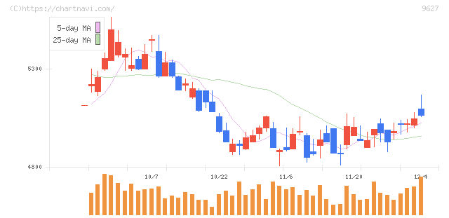 アインホールディングス(9627)の日足チャート