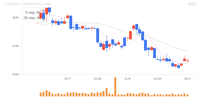 燦ホールディングス(9628)の日足チャート