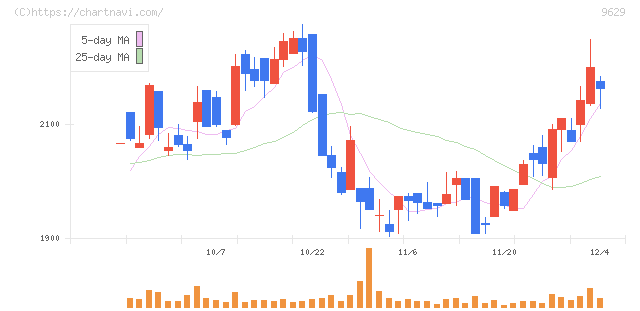ピー・シー・エー(9629)の日足チャート