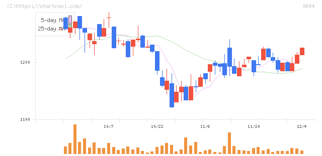 タナベコンサルティンググループ(9644)の日足チャート