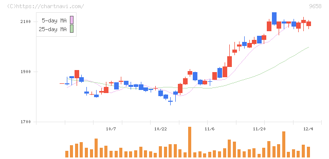ビジネスブレイン太田昭和(9658)の日足チャート