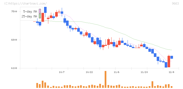 ナガワ(9663)の日足チャート