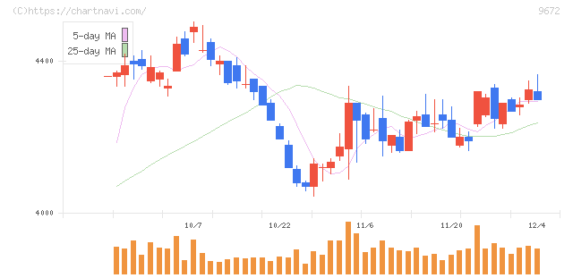 東京都競馬(9672)の日足チャート