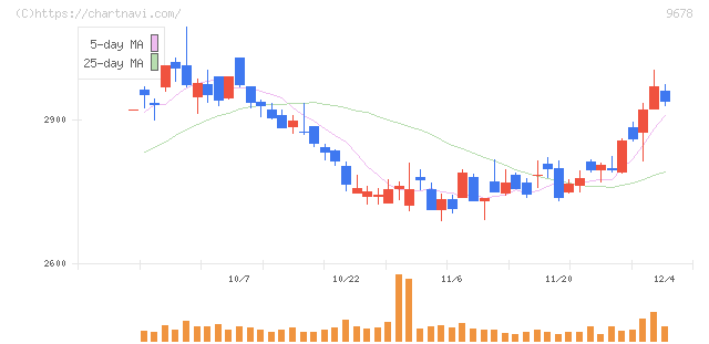 カナモト(9678)の日足チャート