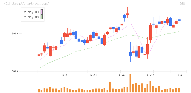 スクウェア・エニックス・ホールディングス(9684)の日足チャート