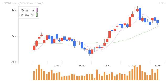 シーイーシー(9692)の日足チャート