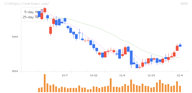 ニシオホールディングス(9699)の日足チャート
