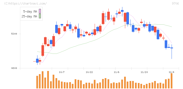 日本空港ビルデング(9706)の日足チャート