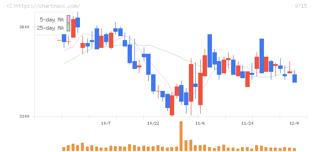 トランスコスモス(9715)の日足チャート
