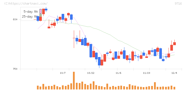 乃村工藝社(9716)の日足チャート