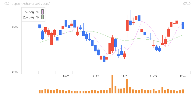ＳＣＳＫ(9719)の日足チャート