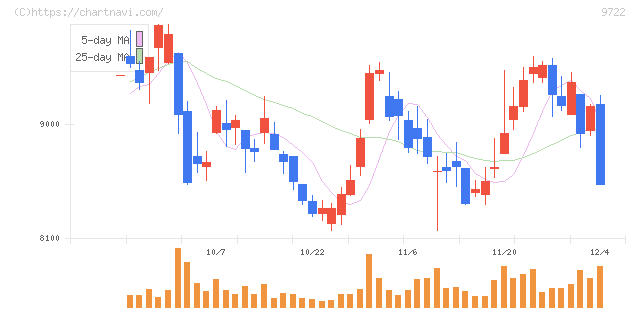藤田観光(9722)の日足チャート