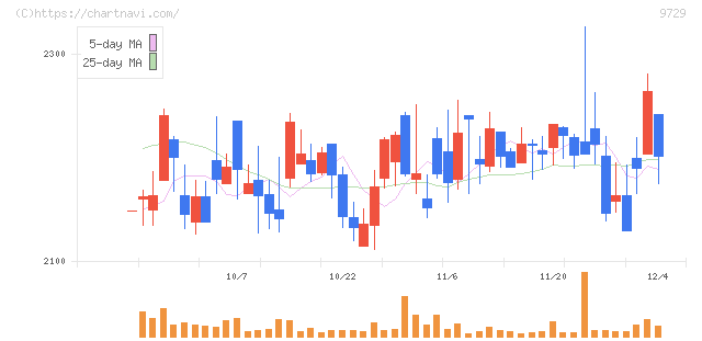 トーカイ(9729)の日足チャート