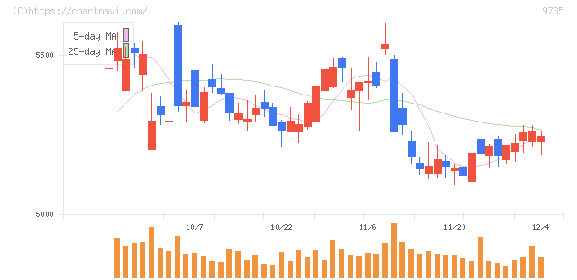 セコム(9735)の日足チャート