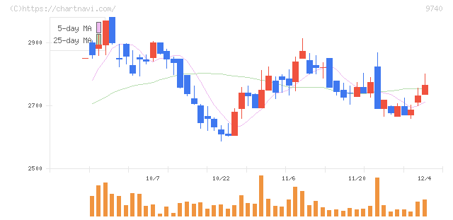 ＣＳＰ(9740)の日足チャート