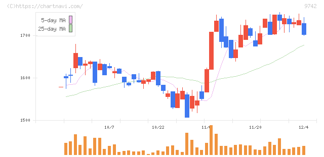 アイネス(9742)の日足チャート