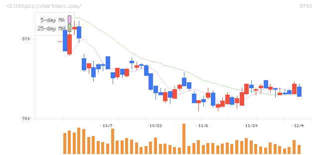 丹青社(9743)の日足チャート
