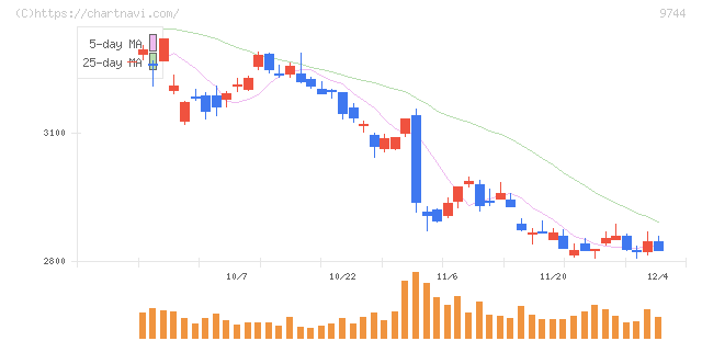 メイテックグループホールディングス(9744)の日足チャート