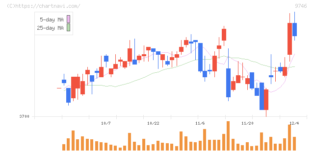 ＴＫＣ(9746)の日足チャート