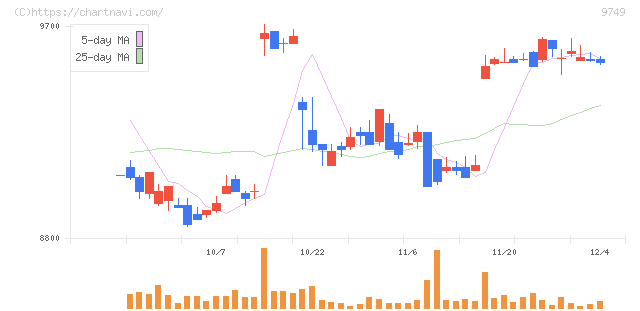 富士ソフト(9749)の日足チャート