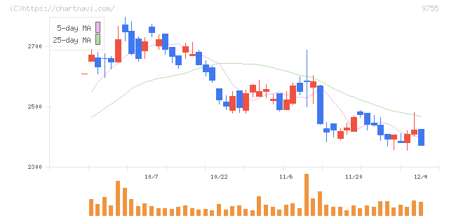 応用地質(9755)の日足チャート