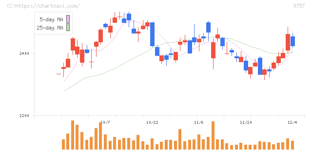 船井総研ホールディングス(9757)の日足チャート