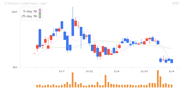 オオバ(9765)の日足チャート